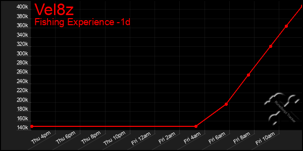 Last 24 Hours Graph of Vel8z