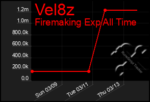 Total Graph of Vel8z