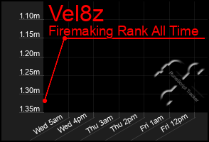 Total Graph of Vel8z