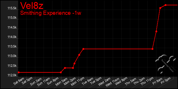 Last 7 Days Graph of Vel8z