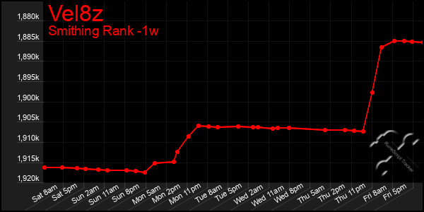 Last 7 Days Graph of Vel8z