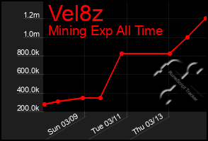 Total Graph of Vel8z