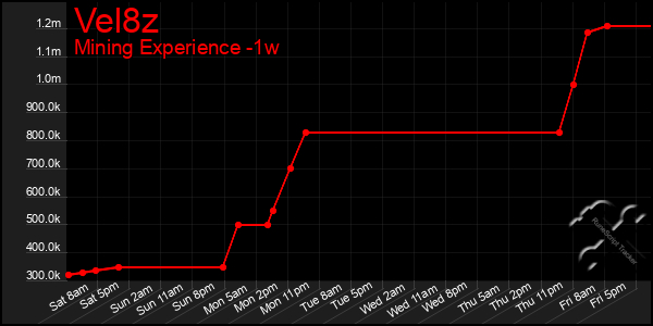 Last 7 Days Graph of Vel8z