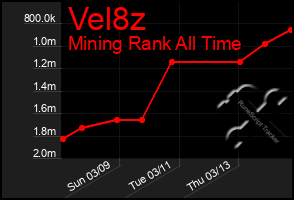 Total Graph of Vel8z