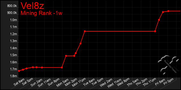 Last 7 Days Graph of Vel8z