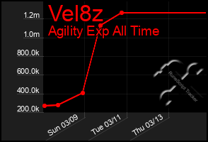 Total Graph of Vel8z