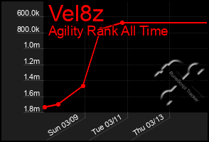 Total Graph of Vel8z