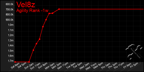 Last 7 Days Graph of Vel8z