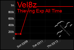 Total Graph of Vel8z