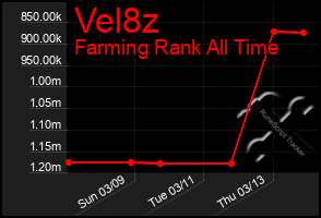 Total Graph of Vel8z