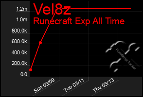 Total Graph of Vel8z