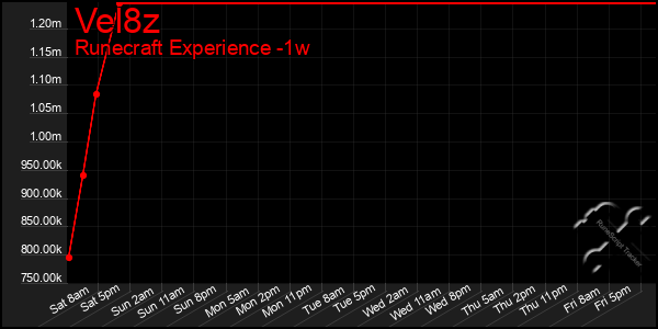 Last 7 Days Graph of Vel8z