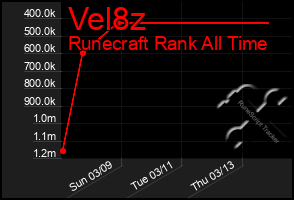 Total Graph of Vel8z