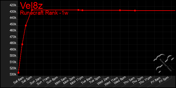 Last 7 Days Graph of Vel8z