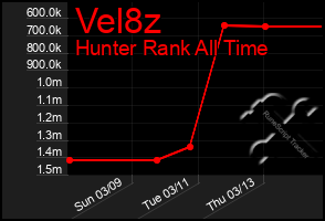 Total Graph of Vel8z