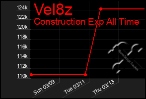 Total Graph of Vel8z