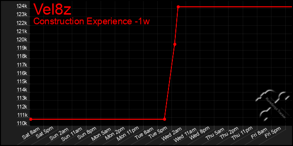 Last 7 Days Graph of Vel8z