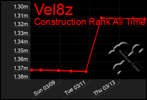 Total Graph of Vel8z