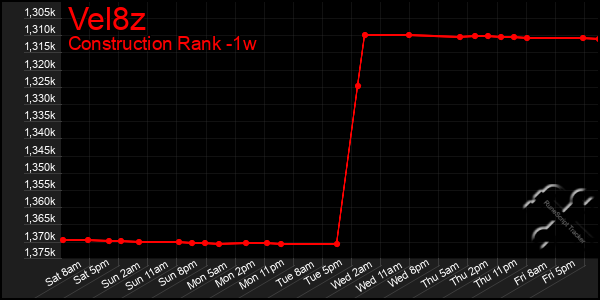 Last 7 Days Graph of Vel8z