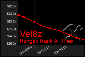 Total Graph of Vel8z