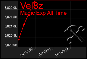 Total Graph of Vel8z