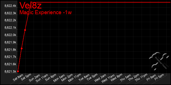 Last 7 Days Graph of Vel8z