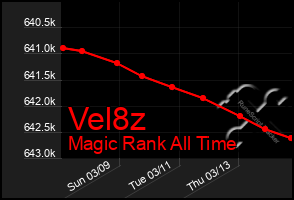 Total Graph of Vel8z