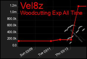 Total Graph of Vel8z