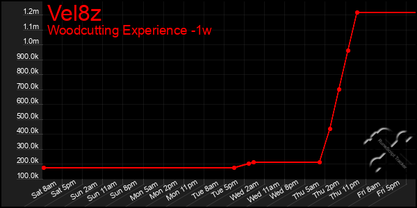 Last 7 Days Graph of Vel8z