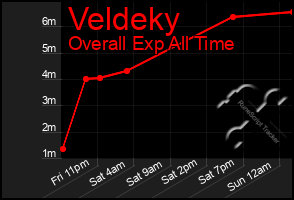 Total Graph of Veldeky