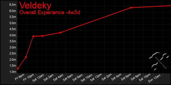 Last 31 Days Graph of Veldeky