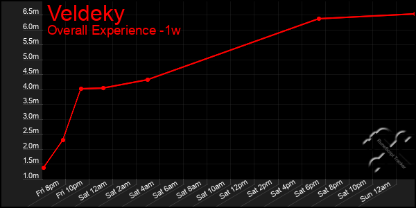 Last 7 Days Graph of Veldeky