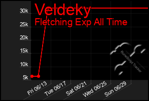 Total Graph of Veldeky