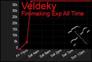 Total Graph of Veldeky