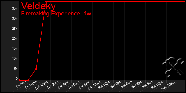 Last 7 Days Graph of Veldeky