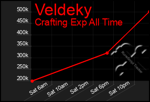 Total Graph of Veldeky