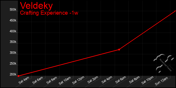 Last 7 Days Graph of Veldeky
