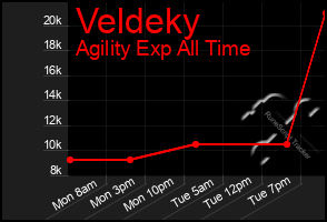 Total Graph of Veldeky
