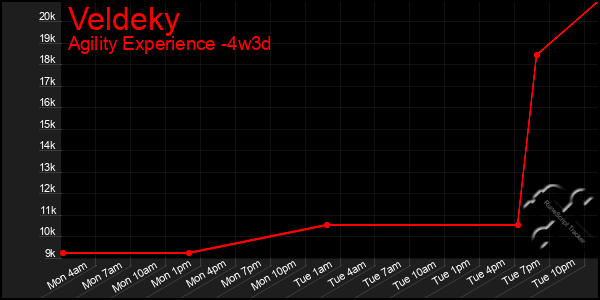 Last 31 Days Graph of Veldeky