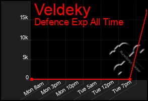 Total Graph of Veldeky