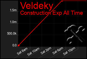 Total Graph of Veldeky