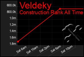 Total Graph of Veldeky