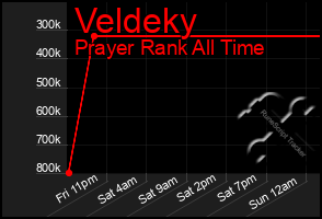 Total Graph of Veldeky