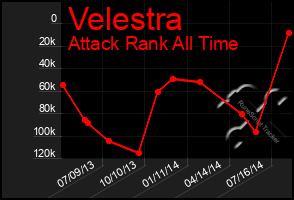 Total Graph of Velestra