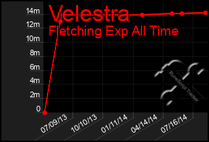 Total Graph of Velestra