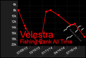 Total Graph of Velestra