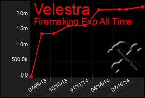 Total Graph of Velestra