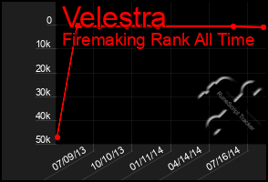 Total Graph of Velestra