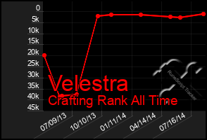 Total Graph of Velestra