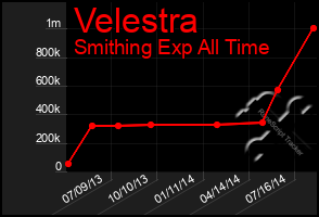Total Graph of Velestra